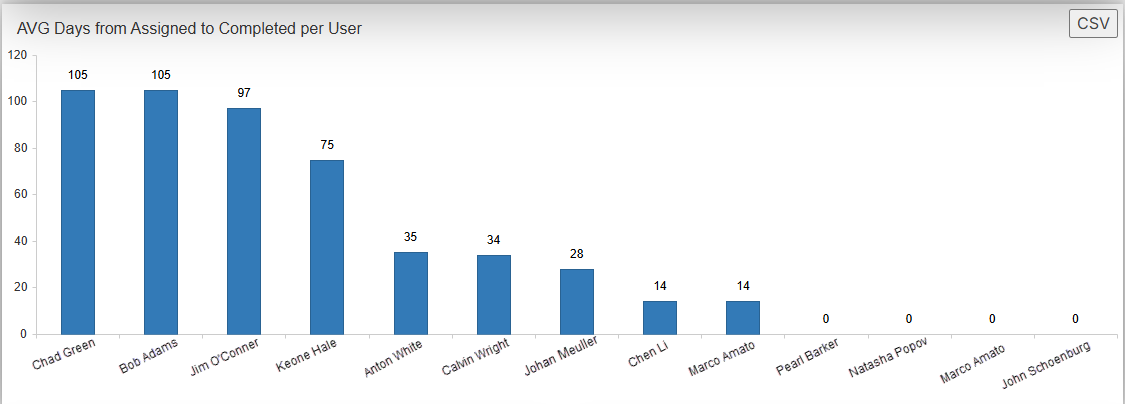 Average days from assigned to completed per user bar chart.